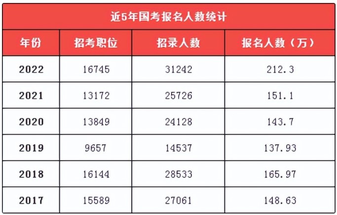 國家公務員考試考上的公務員，比省考待遇更好嗎？