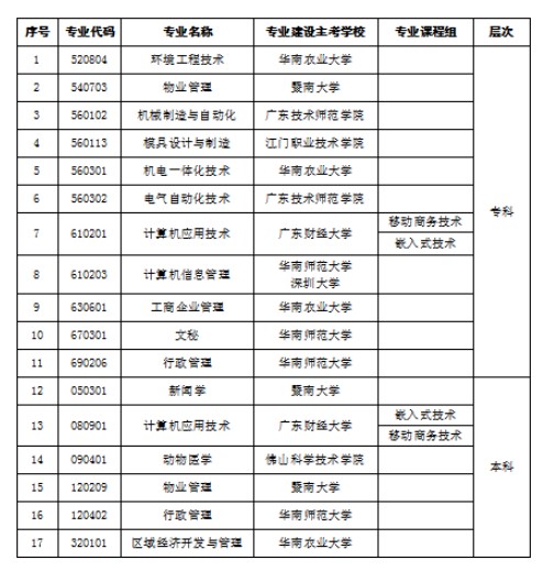 2019年起廣東自考停考專業