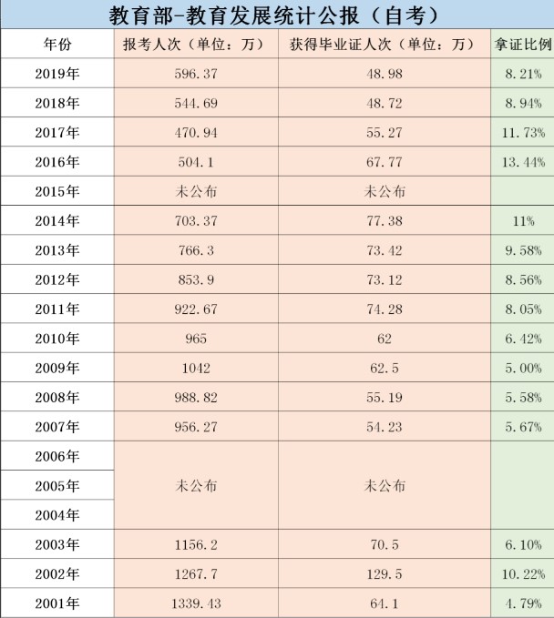 自考近20年來報考人數、獲得畢業證人數和拿證比例