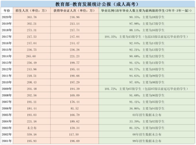 成考近20年來年招生人數、獲得畢業證書人數和畢業比例