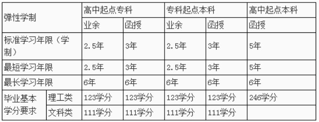 西南石油大學往年的畢業要求