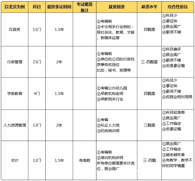 自考本科，選專業的幾點建議！