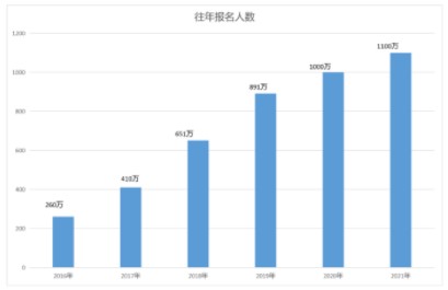 報考人數比肩高考，教資為什么這么香？