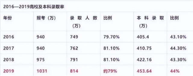 2016-2019高校及本科錄取率