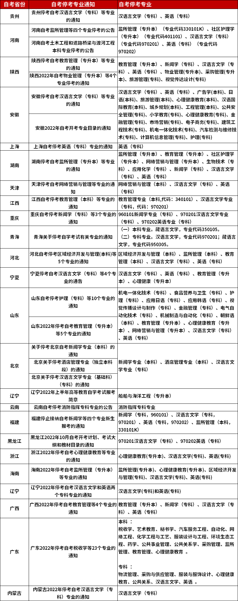 全國自考停考專業最新匯總！這些專業不要再報考了